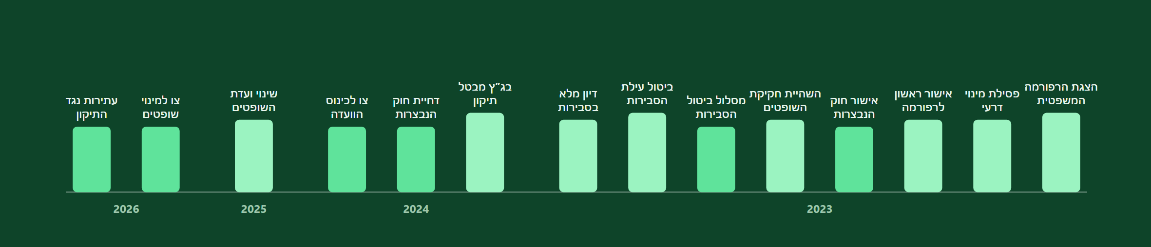 עצימות לאורך השנים