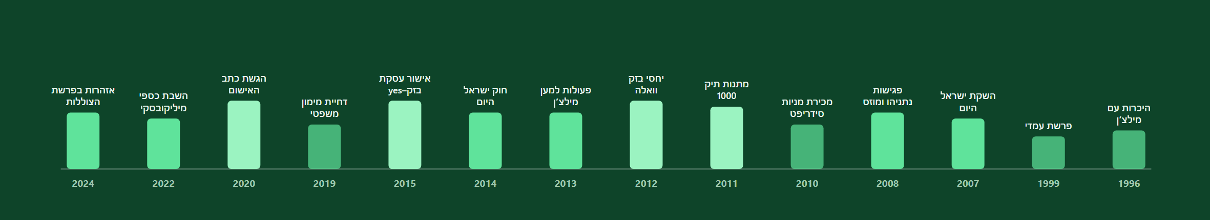 עצימות לאורך השנים