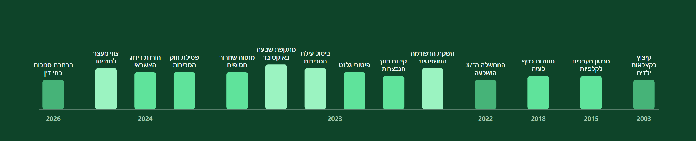עצימות לאורך השנים
