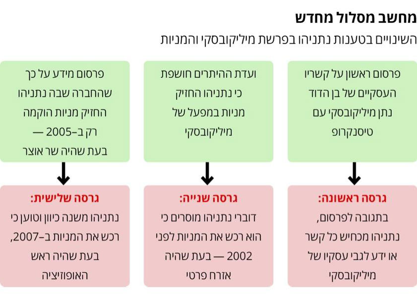 השינויים בטענות נתניהו בפרשת מיליקובסקי