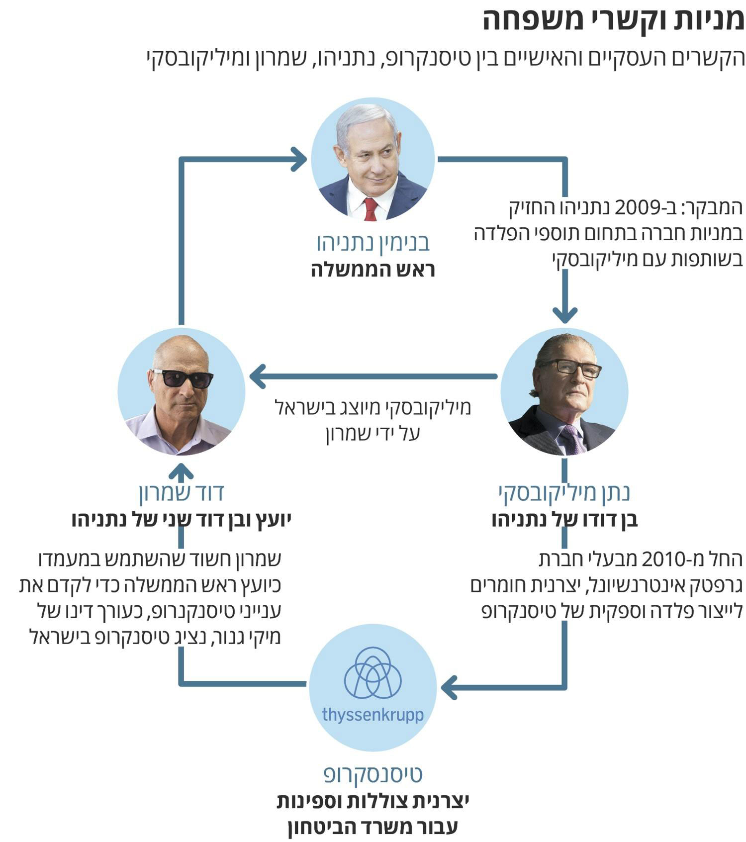 מניות וקשרי משפחה