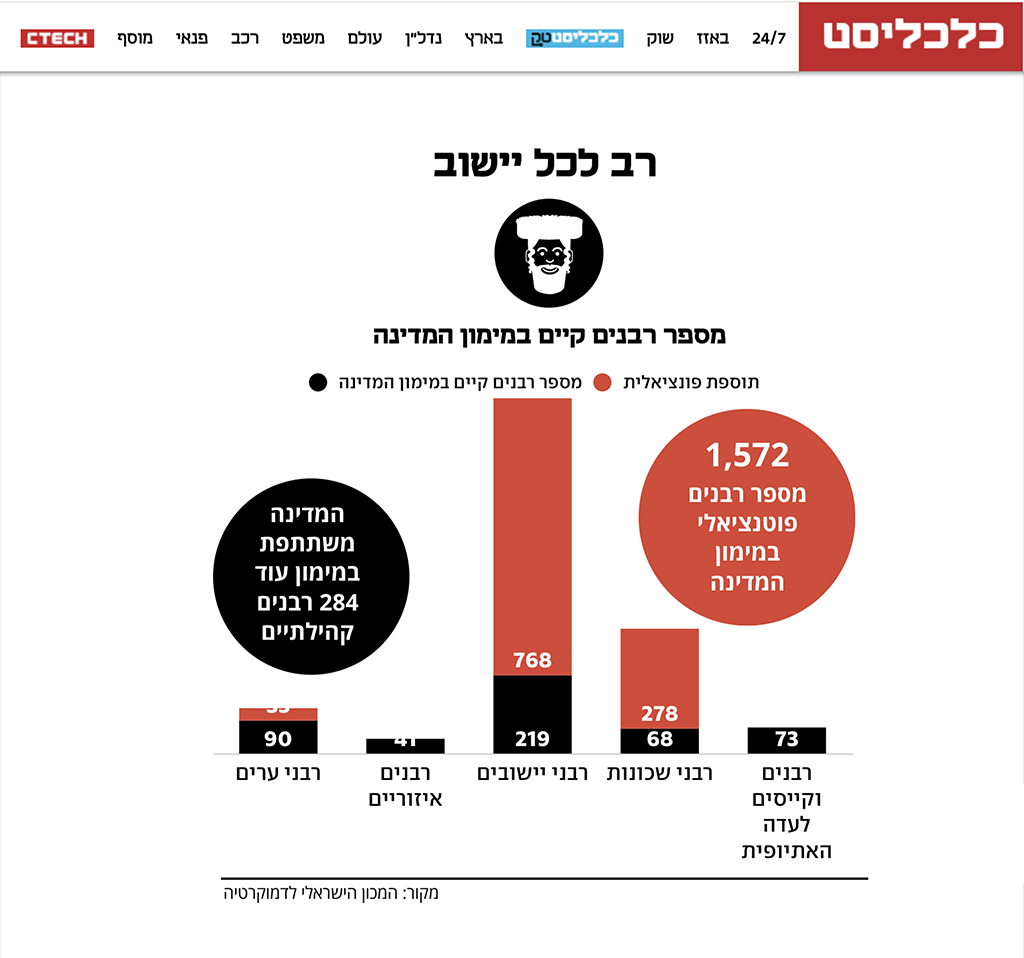 רב לכל ישוב - כלכליסט