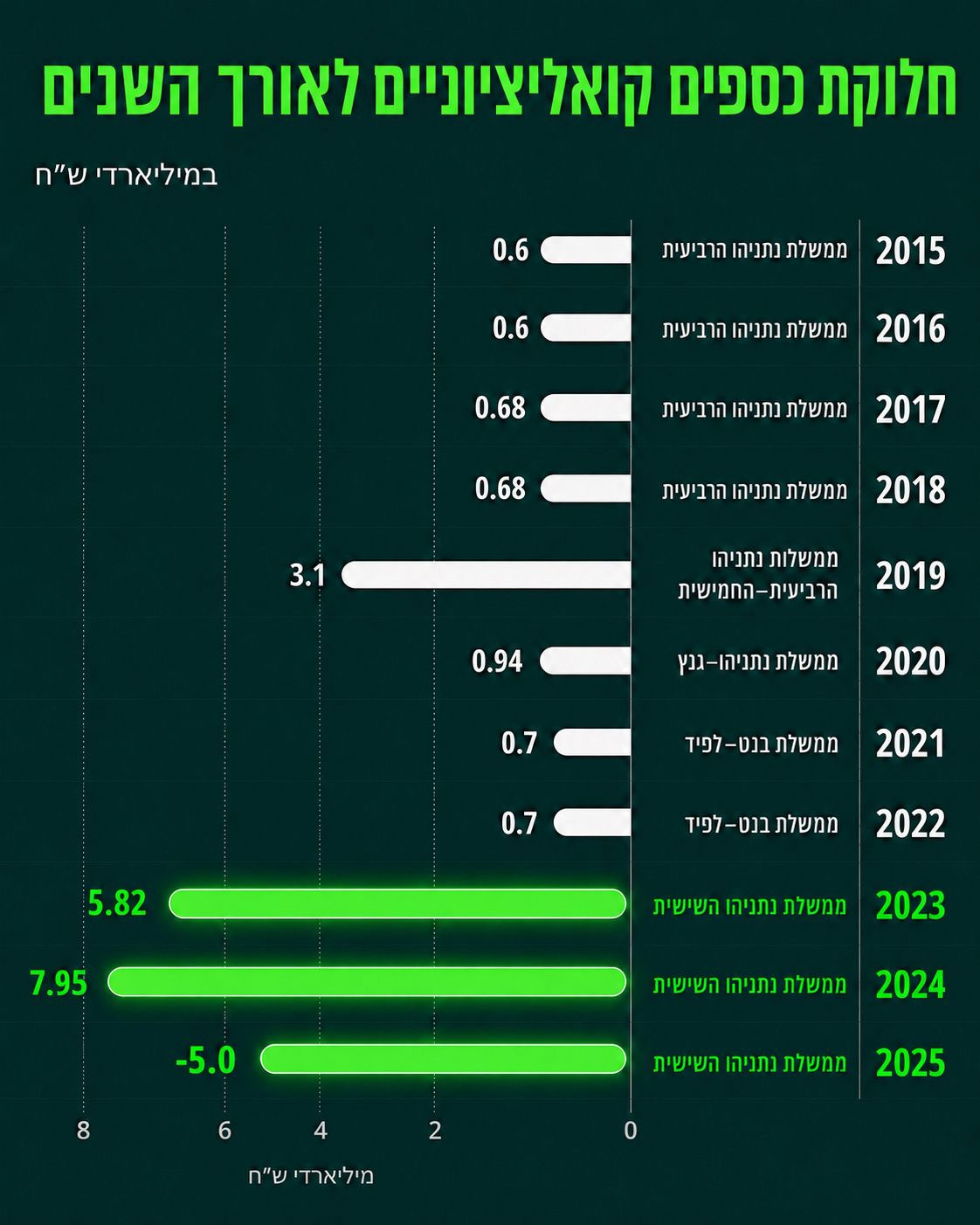 חלוקת כספים קואליציוניים לאורך השנים