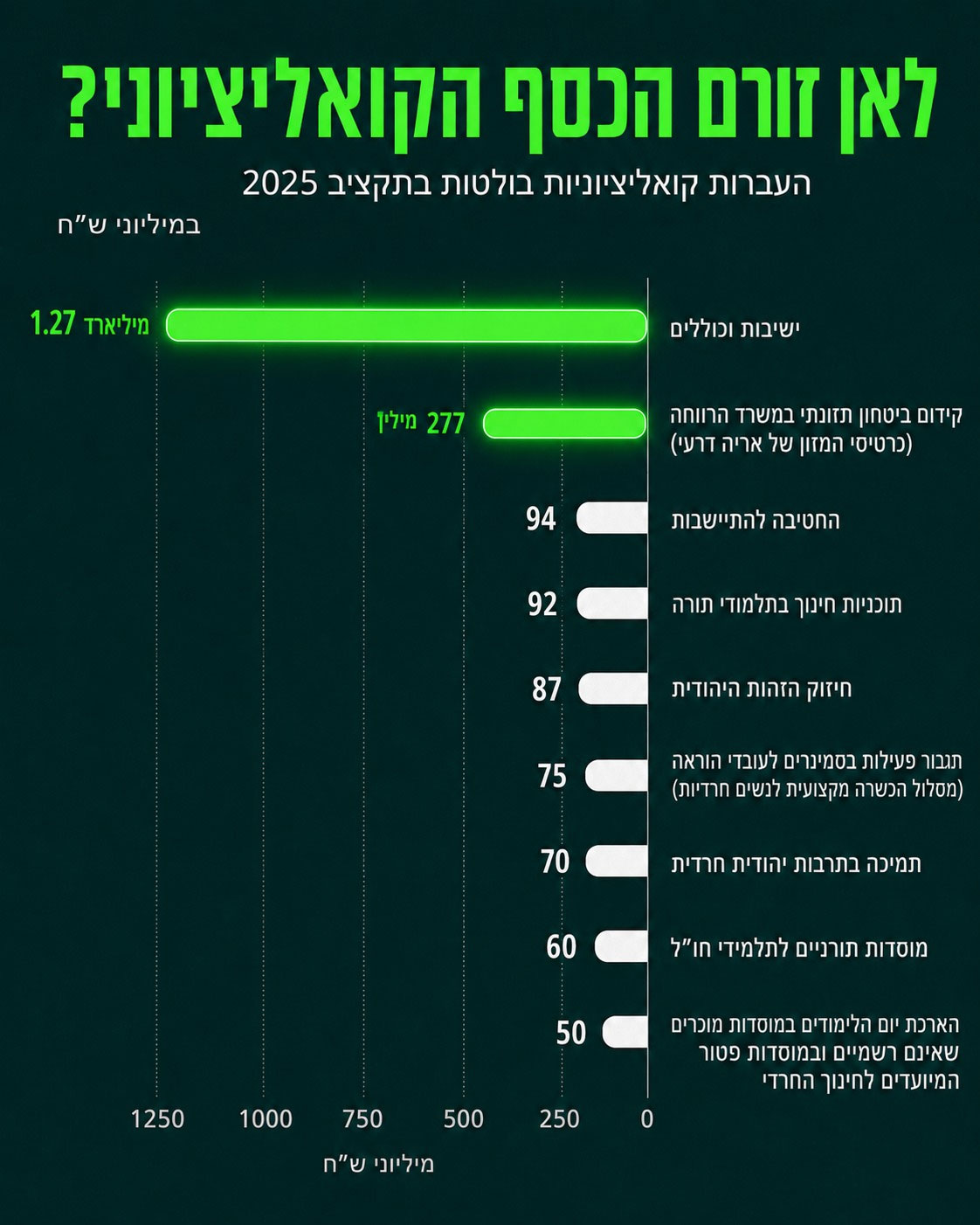 לאן זורם הכסף הקואליציוני