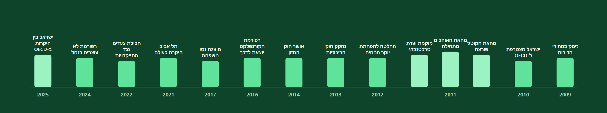 עצימות לאורך השנים