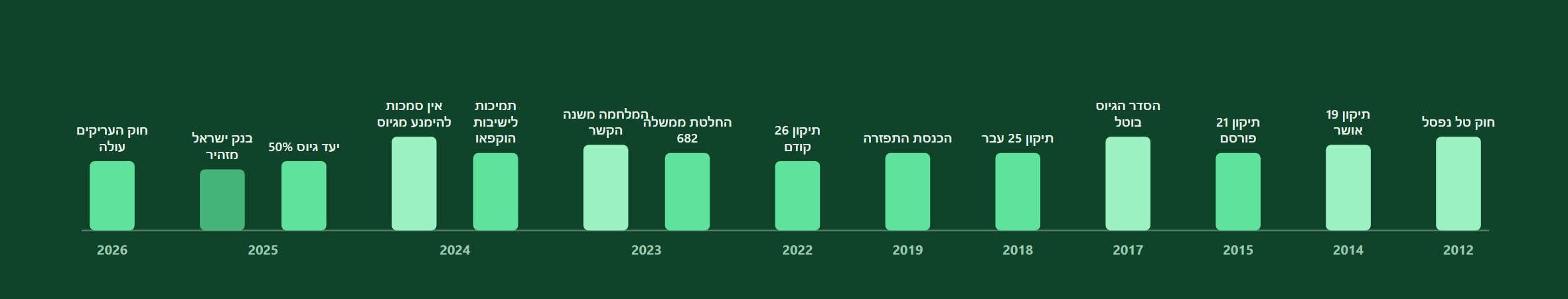 עצימות לאורך השנים