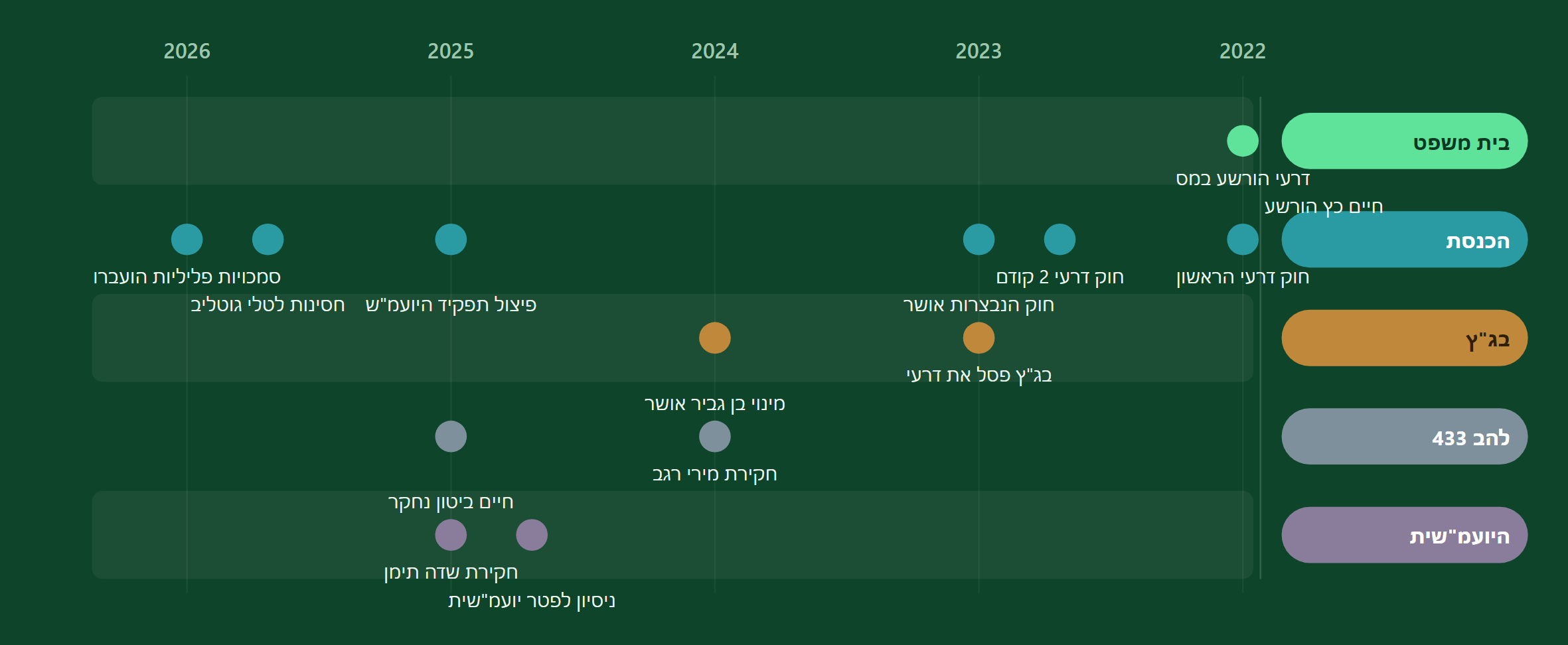 מי עשה מה - לפי שחקן