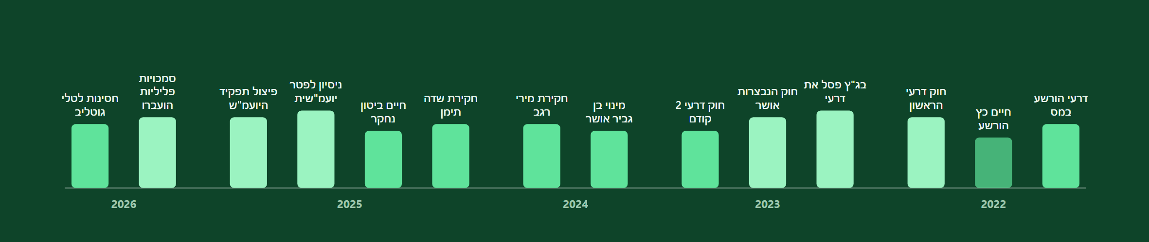 עצימות לאורך השנים