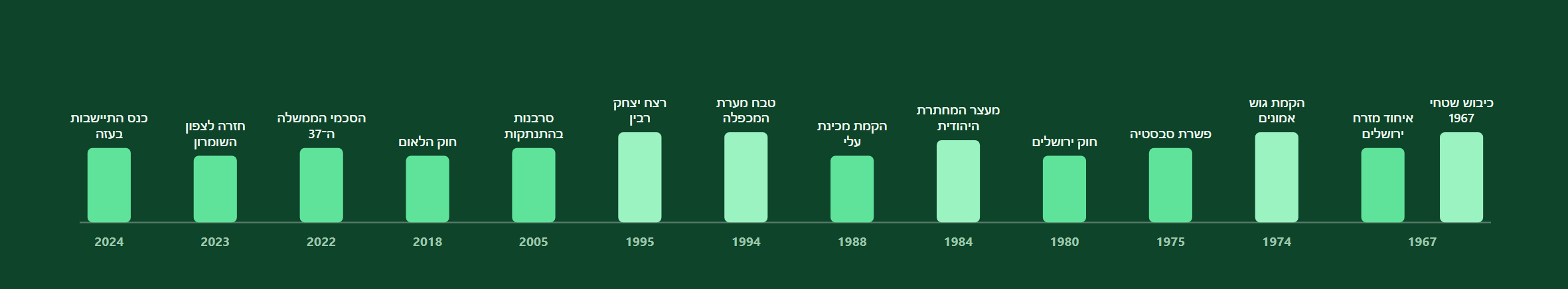 עצימות לאורך השנים