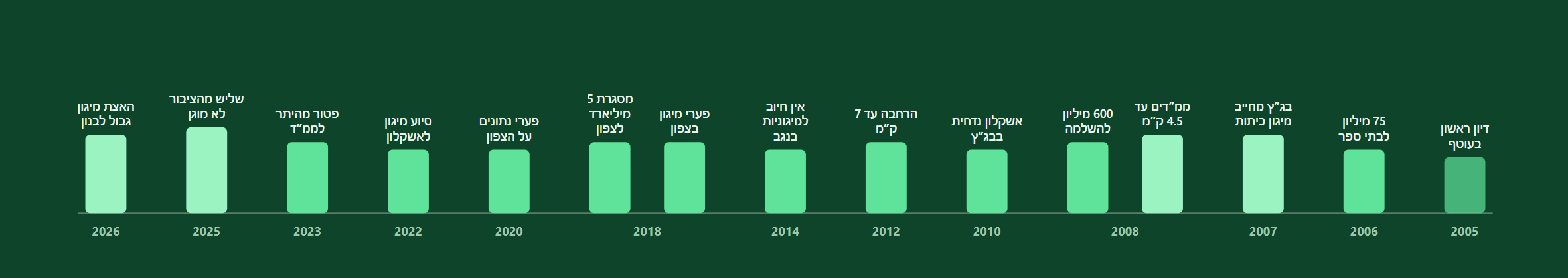 עצימות לאורך השנים