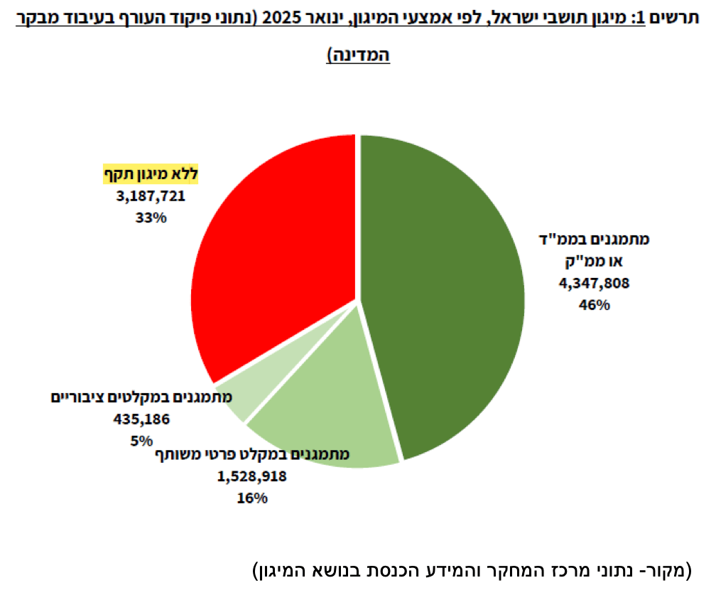 מיגון תושבי ישראל