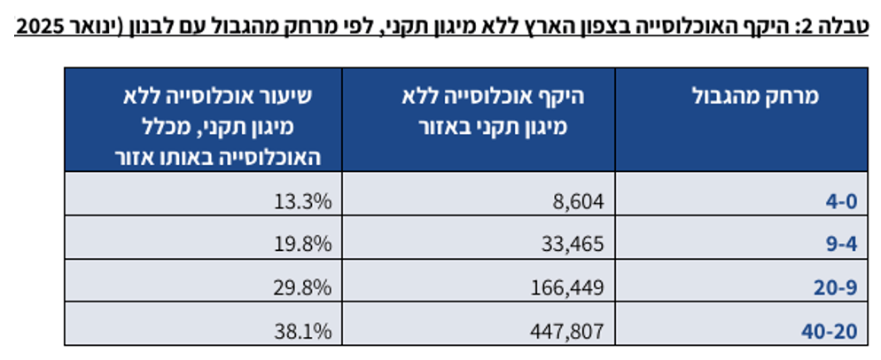 היקף האוכלוסייה בצפון ללא מיגון