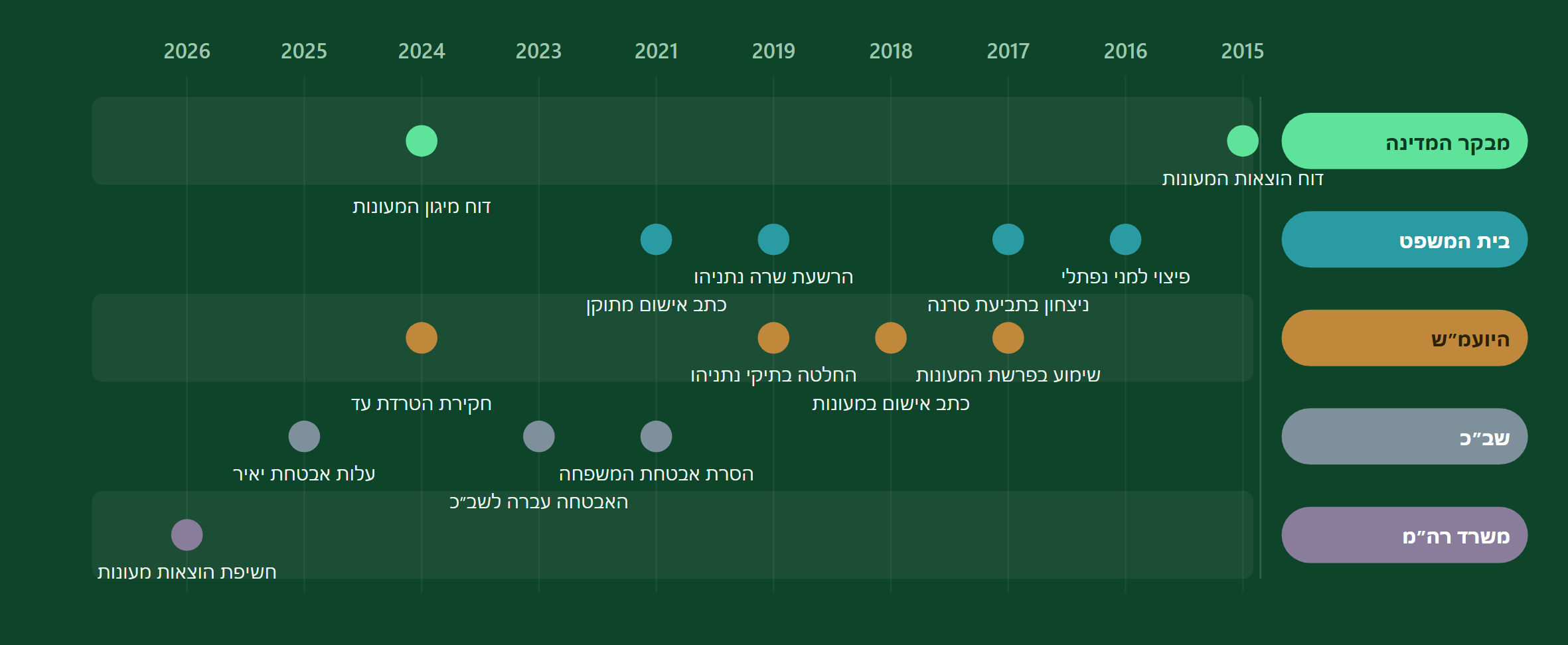מי עשה מה - לפי שחקן