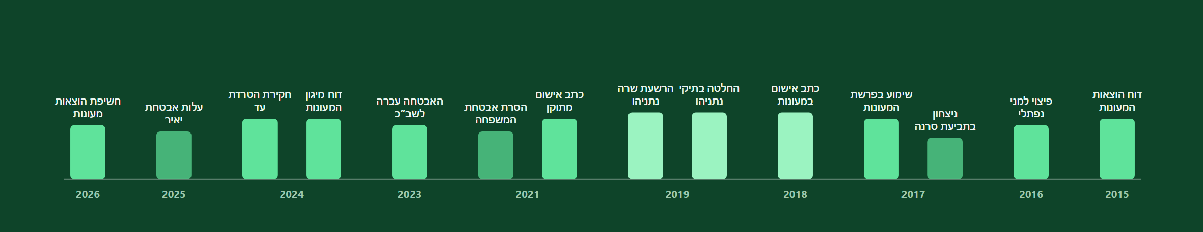 עצימות לאורך השנים