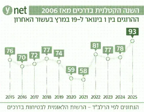 ההרג בכבישי ישראל שובר ישיאים, השרה רגב מנסה להתחמק